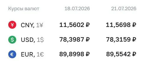 Официальный курс ЦБ на 21 июля: доллар — 78,32 ₽, евро — 89,55 ₽, юань — 11,57 ₽. По курсу ЦБ ведутся расчеты по облигациям и фьючерсам.
