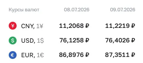 Официальный курс Центробанка на 9 июля: доллар вырос на 28 коп., евро — на 45 коп., юань подорожал на 2 копейки.