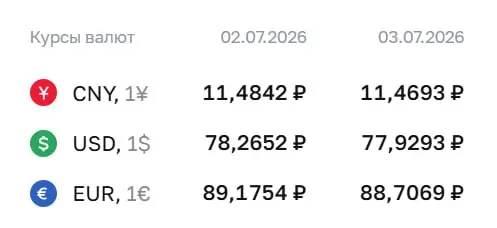 Официальный курс Центробанка на 3 июля: доллар — 77,93 ₽, евро — 88,71 ₽, юань — 11,47 ₽. По курсу ЦБ проходят расчёты по ряду финансовых инструментов.