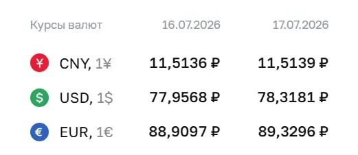 Официальный курс валют на 17 июля: доллар — 78,32 ₽, евро — 89,33 ₽, юань — 11,51 ₽. По курсу ЦБ проходят расчёты по облигациям и фьючерсам.