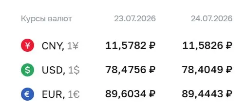 Центробанк установил курс доллара на уровне 78,40 ₽ (−0,07), евро — 89,44 ₽ (−0,16); юань практически без изменений.