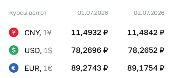 Центробанк закрепил официальный курс доллара около ₽78,27; евро — ₽89,18; юань — ₽11,48. По курсу ЦБ проводятся расчёты по ряду инструментов, в том числе по замещающим облигациям и фьючерсам.