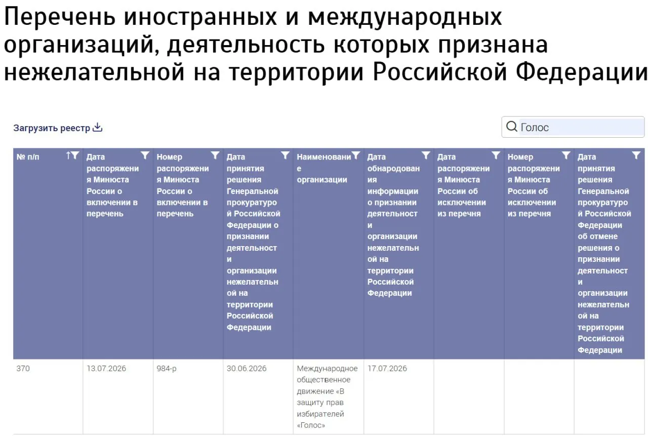 Минюст внёс в реестр нежелательных организаций структуру под названием «Международное общественное движение „В защиту прав избирателей „Голос“», не указав места регистрации. Речь идёт о движении, ранее работавшем в России и занимавшемся наблюдением за выборами; его бывшие участники заявляют, что не имеют отношения к новой структуре.