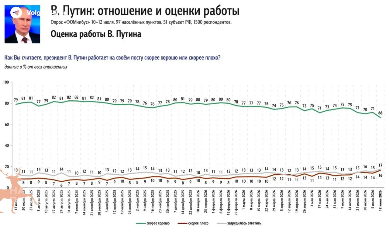 Опросы зафиксировали падение одобрения президента на 5% за неделю; главным источником недовольства россиян называют пустые АЗС и рост цен на бензин.