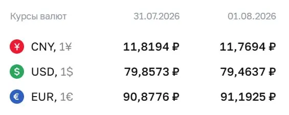 Официальный курс на 3 августа: евро превысил 91 ₽, доллар и юань снизились. По курсу ЦБ проходят расчеты по ряду финансовых инструментов.