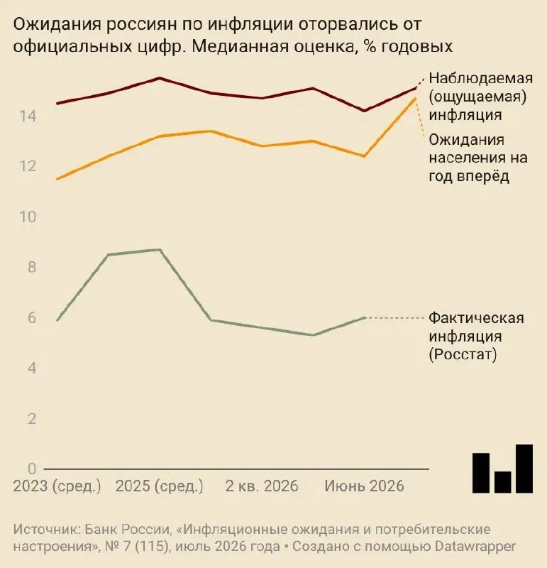 В июле российские граждане ожидали роста цен на 14,7% за год. Центробанк и опрошенные аналитики повысили прогнозы по инфляции, а потребительская уверенность заметно ухудшилась.