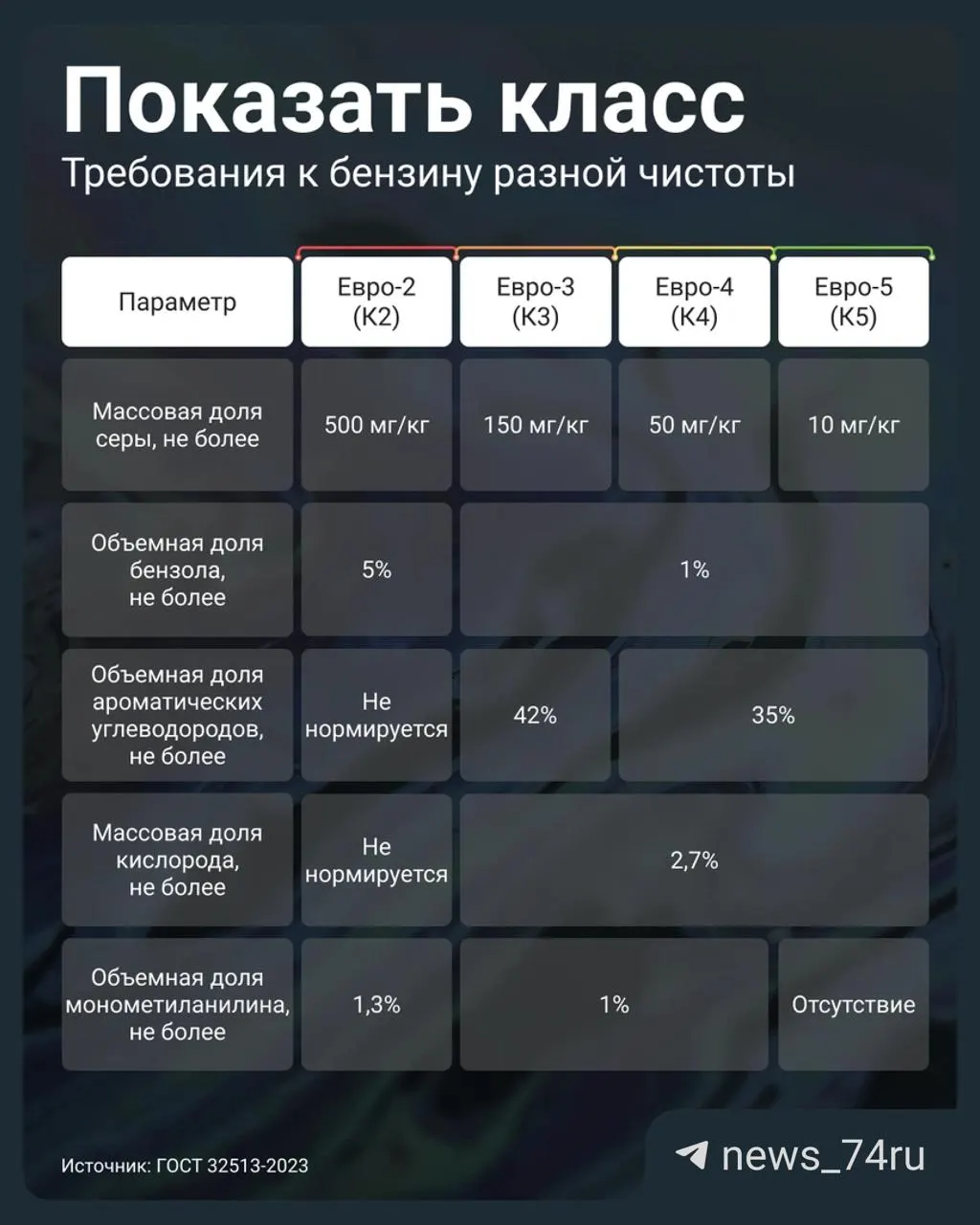 Постановление №819 разрешило АЗС маркировать Евро‑3 как К5 (Евро‑5). Рассказываем, какие параметры и документы помогут проверить качество топлива и как оно влияет на мотор.