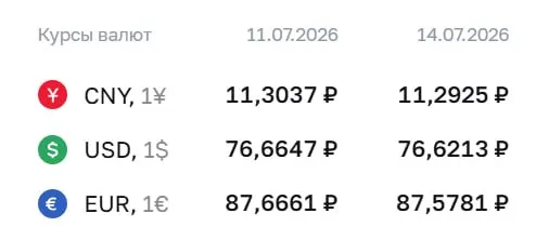 Официальный курс на 14 июля: доллар — ₽76,62 (−0,04), евро — ₽87,58 (−0,09), юань — ₽11,29 (−0,01).