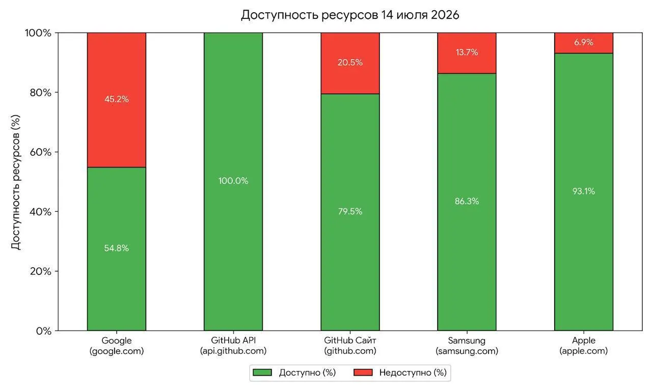 Специалисты считают, что кратковременные утренние неполадки могли быть проверкой инструментов для будущих ограничений доступа — подобные тесты обычно предшествуют масштабным блокировкам.