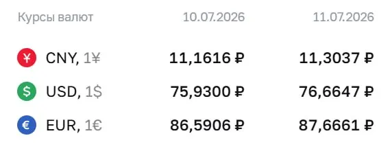 Официальный курс на выходные и на 13 июля: доллар — 76,66 ₽ (+0,73 ₽), евро — 87,67 ₽ (+1,08 ₽), юань — 11,30 ₽ (+0,14 ₽). По курсу ЦБ проходят расчеты по облигациям и фьючерсам.