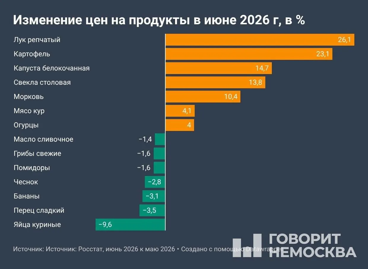 По данным Росстата, с начала года потребительские цены прибавили около 4,2%, за 12 месяцев — 6,02%. В июне заметно подорожали овощи, топливо и ряд услуг; некоторые товары, напротив, подешевели.