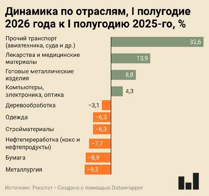 Индекс промышленного производства в I полугодии 2026 года увеличился всего на 0,4%: металлургия и ряд отраслей показывают значительное снижение, гражданская промышленность балансирует между стагнацией и спадом.