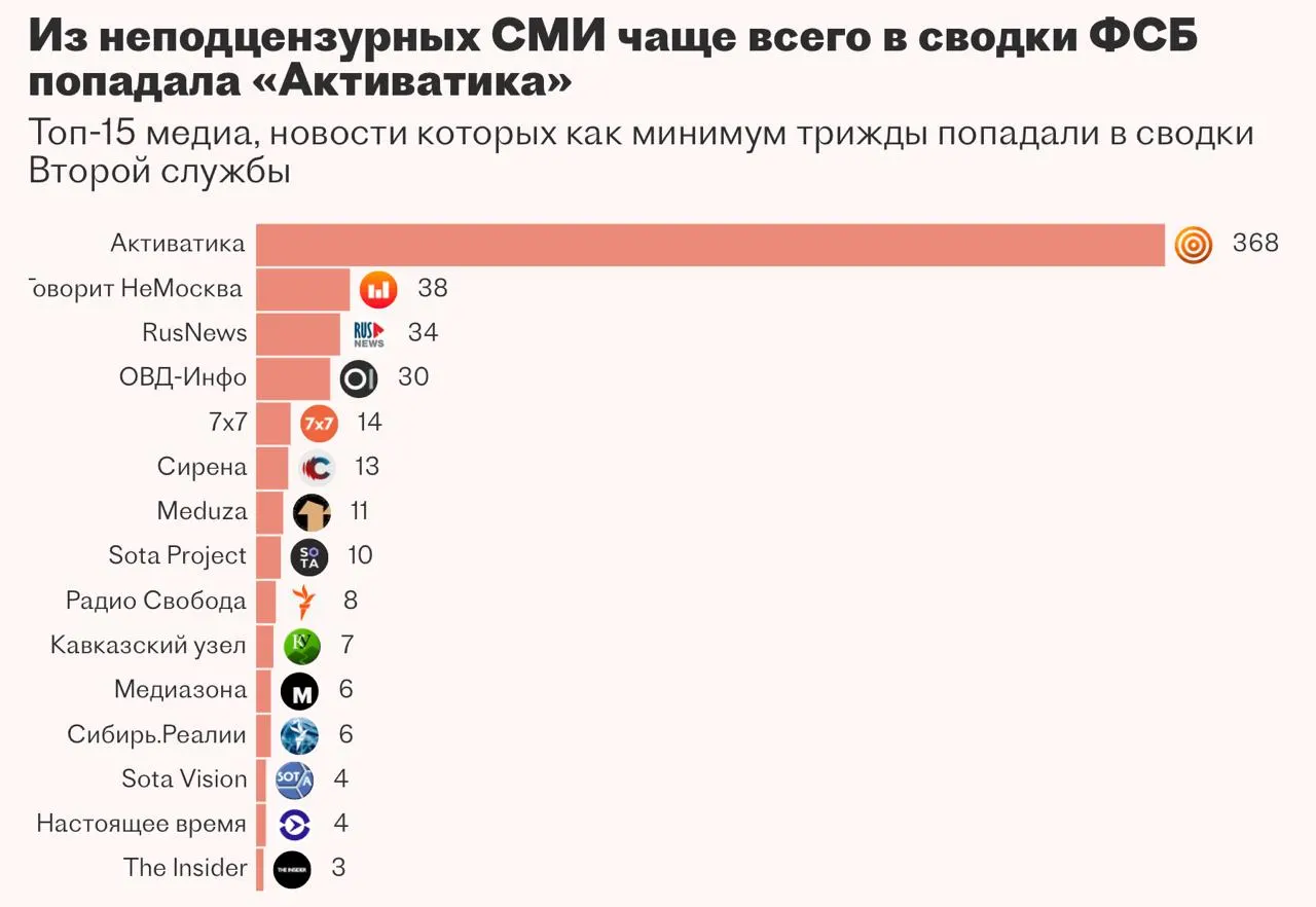 По утечке документов второй отдел ФСБ заказал систему «Паук» для автоматизации мониторинга и анализа СМИ и закрытых баз, однако разработчик не смог довести проект до запуска.