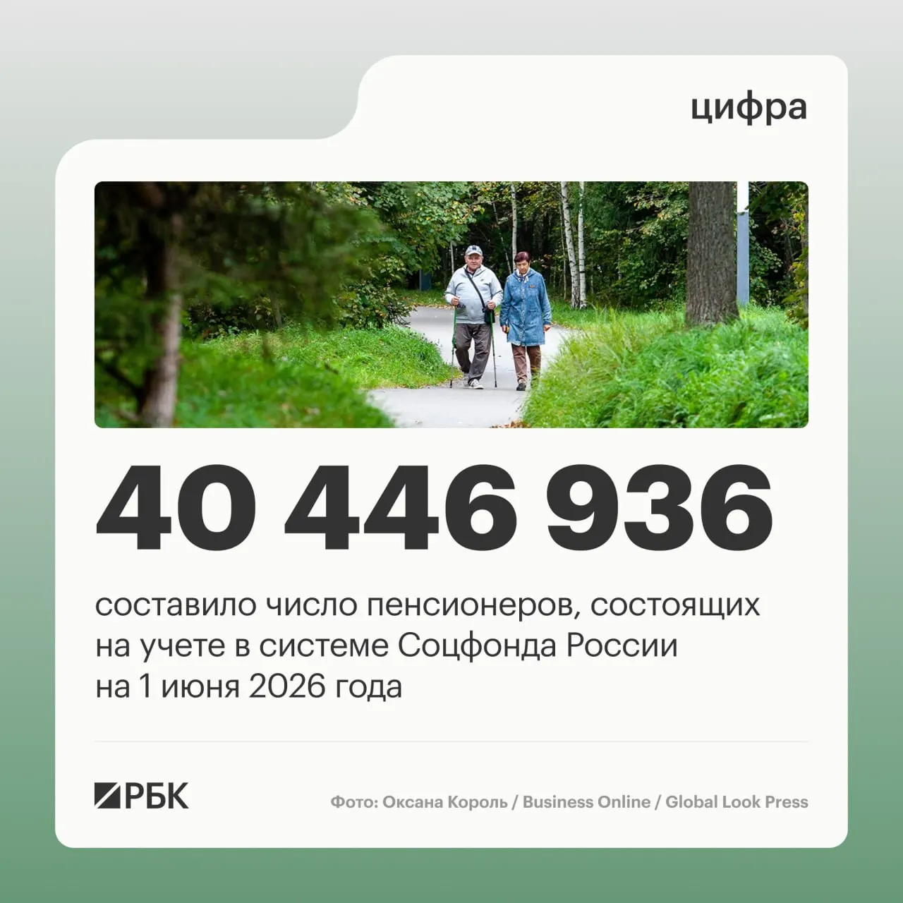 По данным соцфонда, на 1 июня 2025 года число пенсионеров снизилось на 409,4 тыс. — до 40 856 352 человек; число работающих пенсионеров достигло 8,403 млн, а средняя пенсия составила 25 402,04 руб.