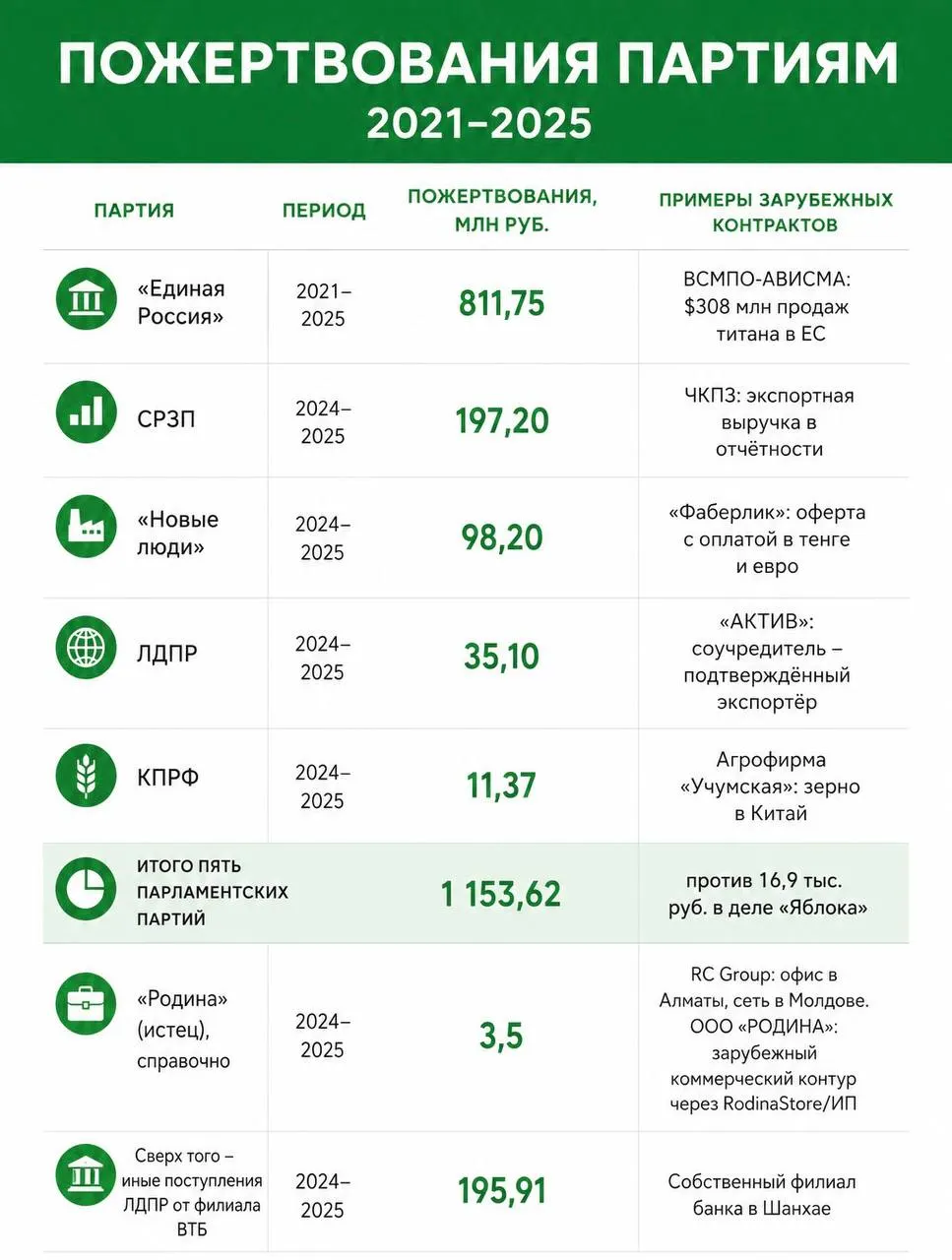 Лидер партии «Яблоко» потребовал от Эллы Памфиловой либо вернуть регистрацию, либо снять с выборов остальные списки по тем же критериям; заседание Верховного суда по апелляции состоится 17 августа.