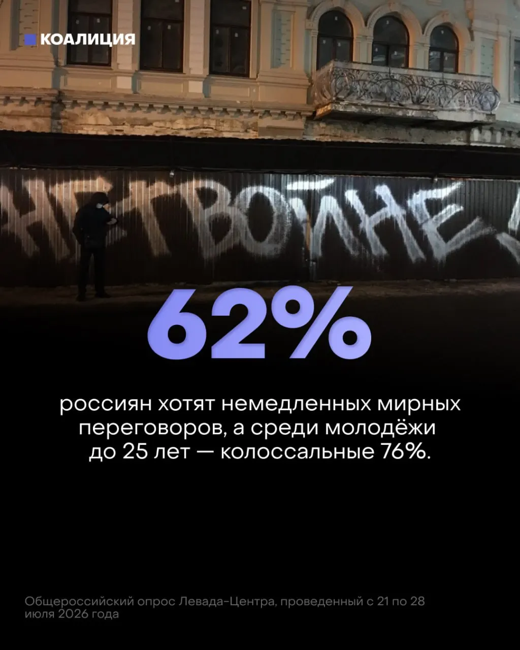 Опрос Левада-Центра: 62% россиян и 76% молодёжи требуют немедленного перехода к мирным переговорам; поддержка войны идёт на спад, а потери — нарастать: не менее 236 тысяч погибших и экономические удары по НПЗ и бизнесу.