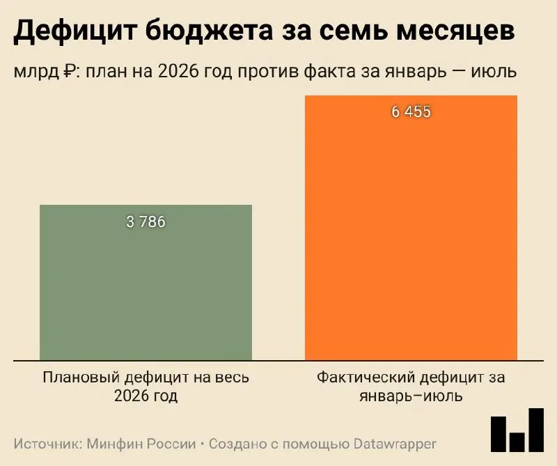За январь—июль 2026 года дефицит бюджета составил 6,455 трлн ₽ (2,8% ВВП), превысив годовой план на 70%. Расходы растут, доходы растут, причём важнейшие показатели — в зоне налогов внутри страны.