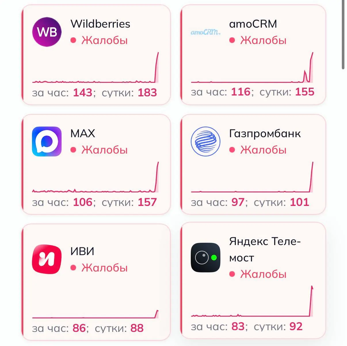 Системы мониторинга зафиксировали резкий рост жалоб на работу десятков крупных сервисов, включая Wildberries, OZON и Ростелеком; официальных комментариев пока нет.