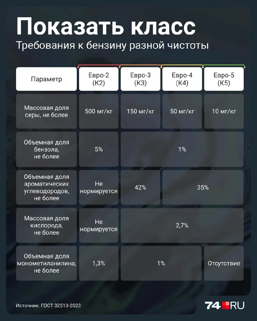 Разбираемся, зачем разрешили продажу Евро-2 до 2027 года, какие риски он несёт для двигателей и как распознавать качество топлива на заправке.