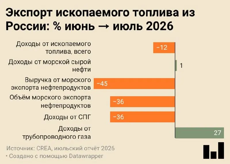 Июль 2026 года морские поставки нефти и нефтепродуктов составили 4,7 млн тонн — минимальный показатель за всё время учёта, более чем вдвое ниже прошлогоднего уровня.