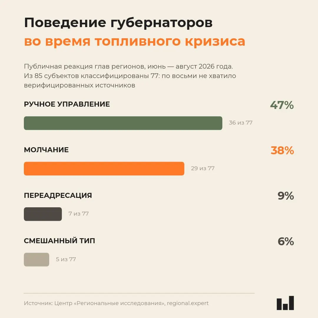 Новый сравнительный мониторинг поведения глав регионов летом 2026 года показывает, что реакция властей не пропорциональна тяжести кризиса и часто сопровождается молчанием.