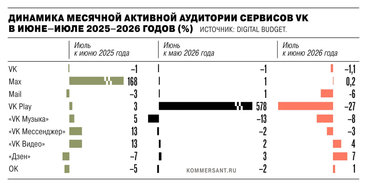 В июле активная аудитория сервисов VK снизилась на 1,35 млн после удаления из App Store и Google Play. Наибольший спад — у VK Play; разногласия аналитиков связаны с методологией и сезонностью.
