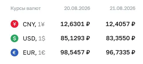 Официальный курс на пятницу: доллар — 83,36 ₽; евро — 96,73 ₽; юань — 12,41 ₽.