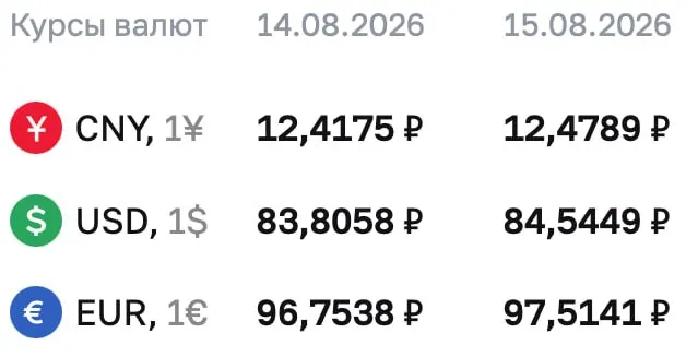 Доллар достиг уровня выше 84 рублей, евро приблизился к 97,5 рублям, юань около 12,54 рубля. Рынок ожидает дальнейших изменений курсов.