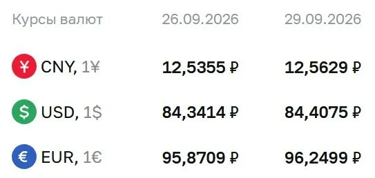 Доллар — 84,41 ₽, евро — 96,25 ₽, юань — 12,56 ₽. По данным ЦБ проводятся расчеты по ряду инструментов.