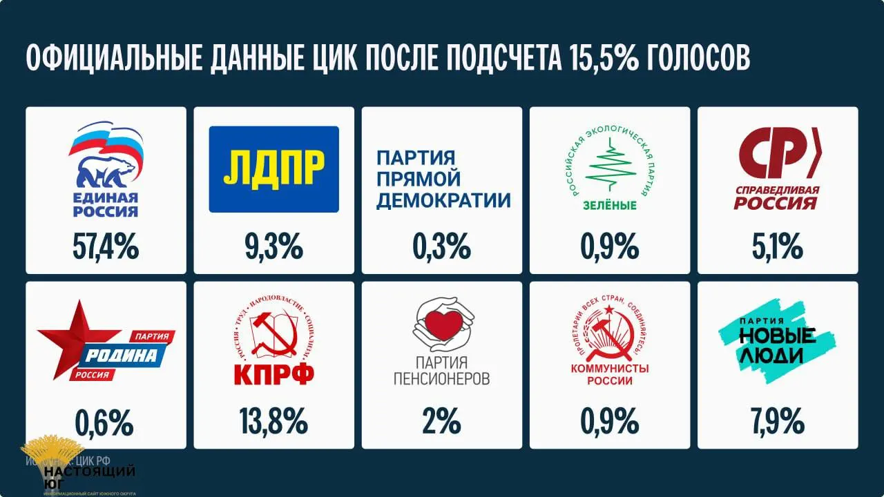Глава ЦИК заявила, что окончательные итоги выборов будут обнародованы не раньше 25 сентября.