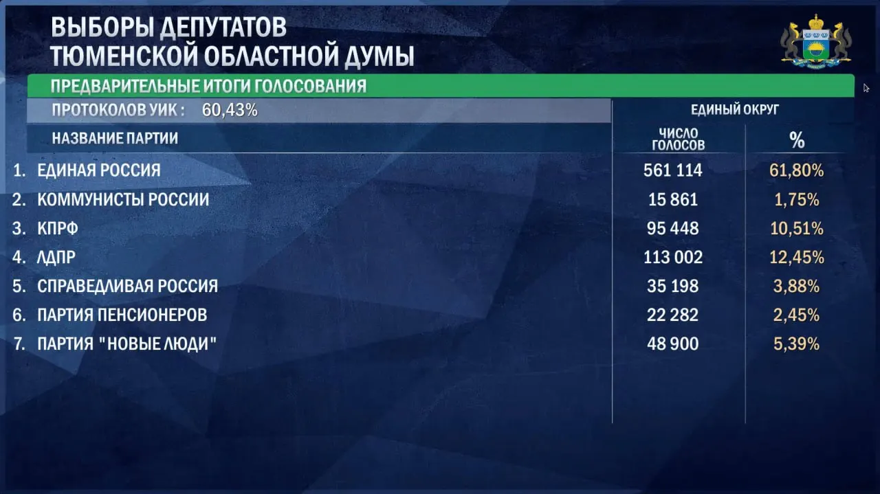 По данным на утро 21 сентября лидирует «Единая Россия» (61,8%), за ней следуют ЛДПР и КПРФ; в рейтинге присутствуют и другие участники.