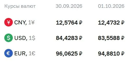 Официальный курс на 1 октября: доллар ₽83,56; евро ₽94,88; юань ₽12,47. Эти курсы используются в расчётах по ряду финансовых инструментов на рынке.