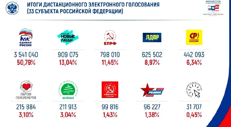 По данным онлайн-голосования, лидером становится Единая Россия с примерно половиной голосов, за ней следует Новые люди.