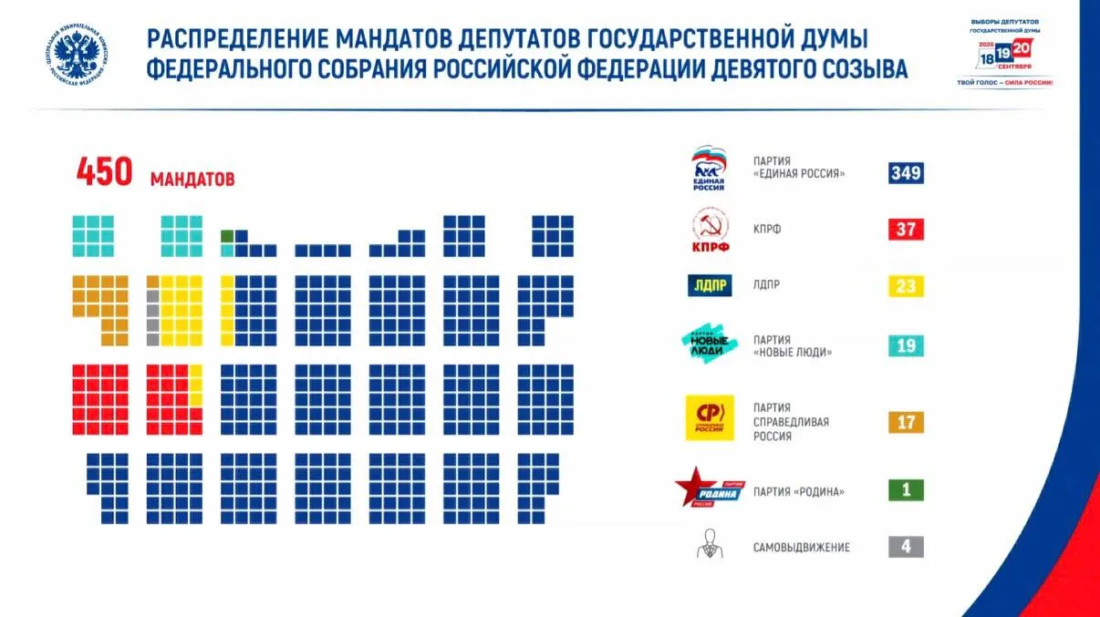 Явка составила 59,8%, проголосовало около 67,4 миллиона человек. В условиях эскалации угроз выборы прошли относительно спокойно; в парламент вошли четыре крупные партии и 46 участников боевых действий.