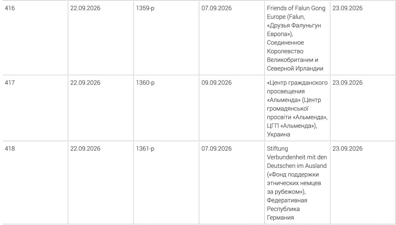 Минюст обновил перечень нежелательных организаций, включив Фонд поддержки этнических немцев за рубежом, центр «Альменда» и британское объединение «Друзья Фалуньгун Европа».