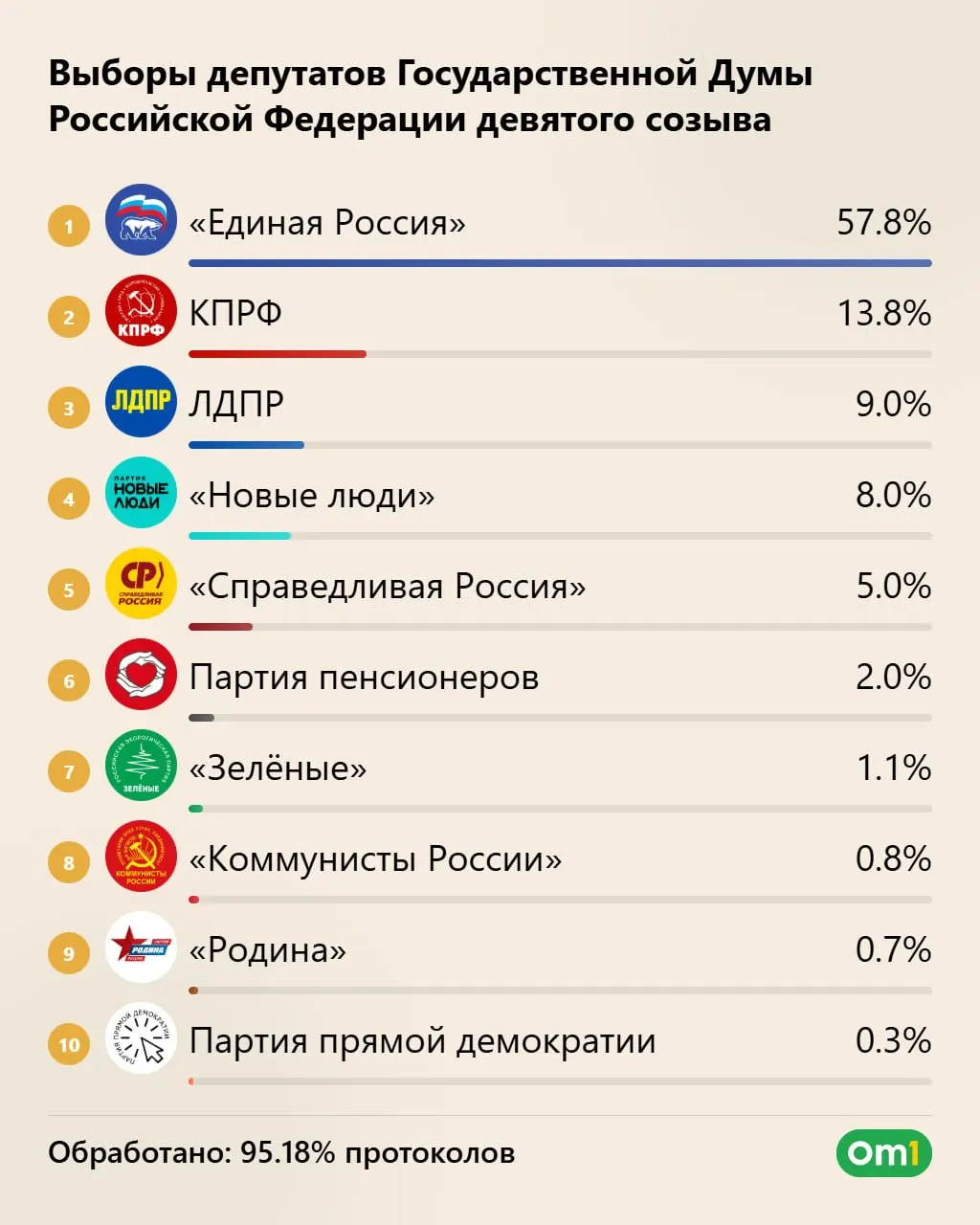Единая Россия лидирует по предварительным данным с примерно 57,8% голосов и может получить 355 мест; явка превысила 59%. КПРФ — около 40 мест, ЛДПР — 25, «Новые люди» — 20; возможны дополнительные изменения.