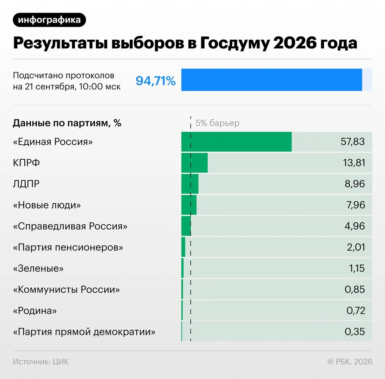 После обработки около 94% протоколов «Единая Россия» лидирует с 57,83% голосов; за ней следуют КПРФ, ЛДПР и Новые люди, а «Справедливой России» угрожает не пройти барьер.