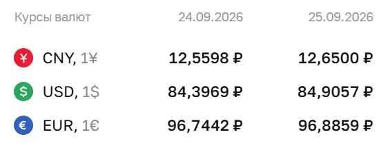 Официальный курс на пятницу: доллар — ₽84,91 (+₽0,51); евро — ₽96,89 (+₽0,14); юань — ₽12,65 (+₽0,09). По курсу ЦБ проходят расчеты по ряду инструментов, включая облигации и фьючерсы на доллар и евро.