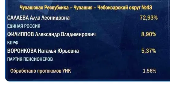 Подсчёт ведётся по участкам в деревнях и сельских населённых пунктах, поэтому итог может оказаться ниже начальных ожиданий.