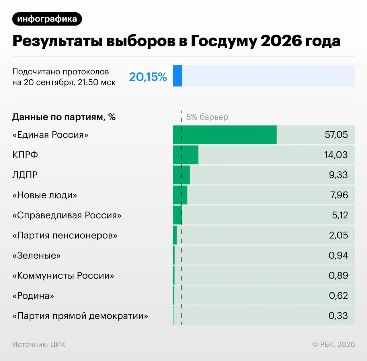 К 22:00 мск подсчитано 20,82% протоколов. Распределение голосов: Единая Россия — 57,07%; КПРФ — 14,04%; ЛДПР — 9,31%; «Новые люди» — 7,93%; «Справедливая Россия» — 5,14%.