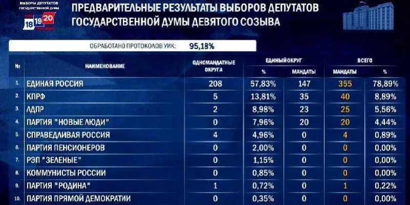 По предварительным данным рейтинг партии около 37,4%. Прогноз мест варьируется от 348 до 356 и зависит от прохождения Справедливой России. Окончательные итоги будут объявлены не позднее 25 сентября.