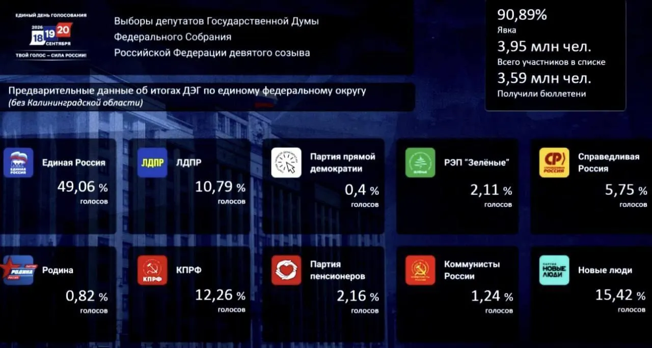 По итогам дистанционного подсчета голосов лидирует «Единая Россия» с 49,06% голосов; за ней следуют «Новые люди» и КПРФ.
