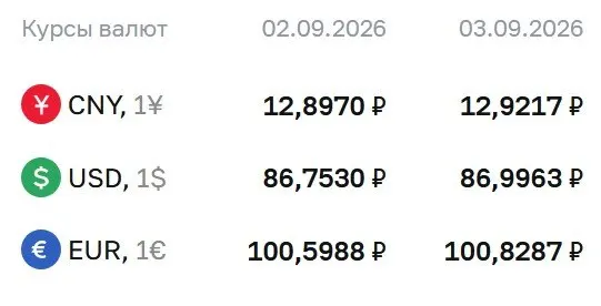 Официальные курсы на четверг: доллар около 87 руб., евро около 101 руб., юань около 12,92 руб.; расчеты по облигациям и фьючерсам на валюты.