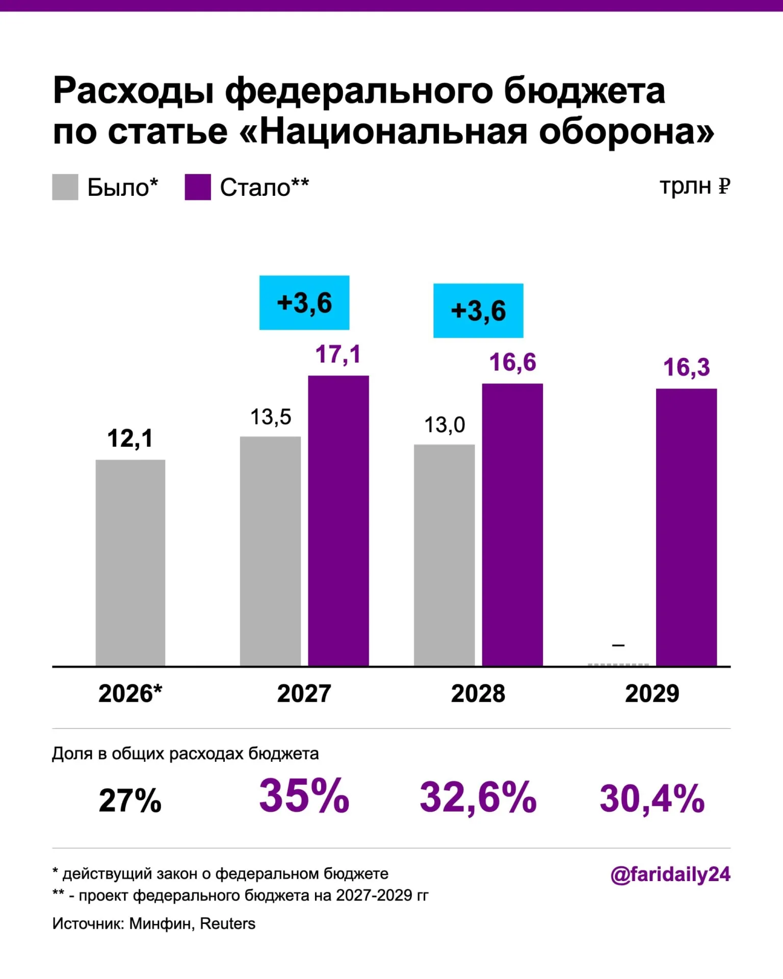 Запланирован рост оборонных расходов: 17,1 трлн руб. в 2027 году и 16,6 трлн — в 2028 году; дефицит и госдолг растут, финансирование — за счёт новых налогов; здравоохранение сокращают.