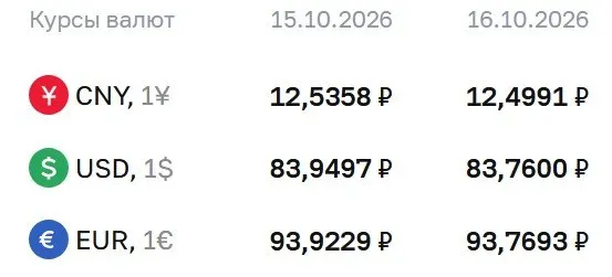 Доллар и евро держатся рядом с отметками 84 и 93 рубля; обновления по расчётам по ряду инструментов продолжаются.