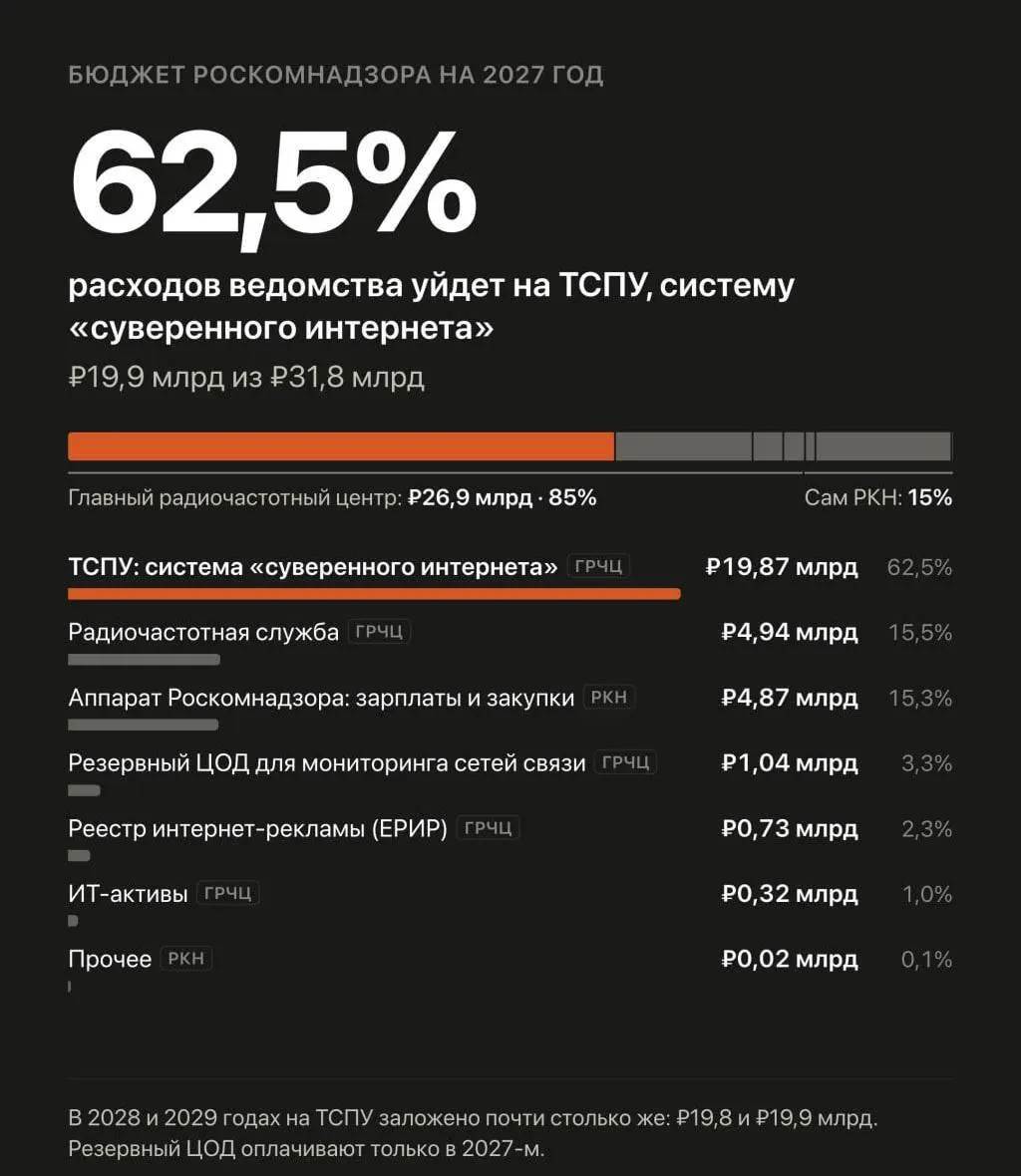 Государство намерено увеличить финансирование системы контроля интернет-ресурсов, управляемой Роскомнадзором, в рамках бюджета на 2027–2029 годы.