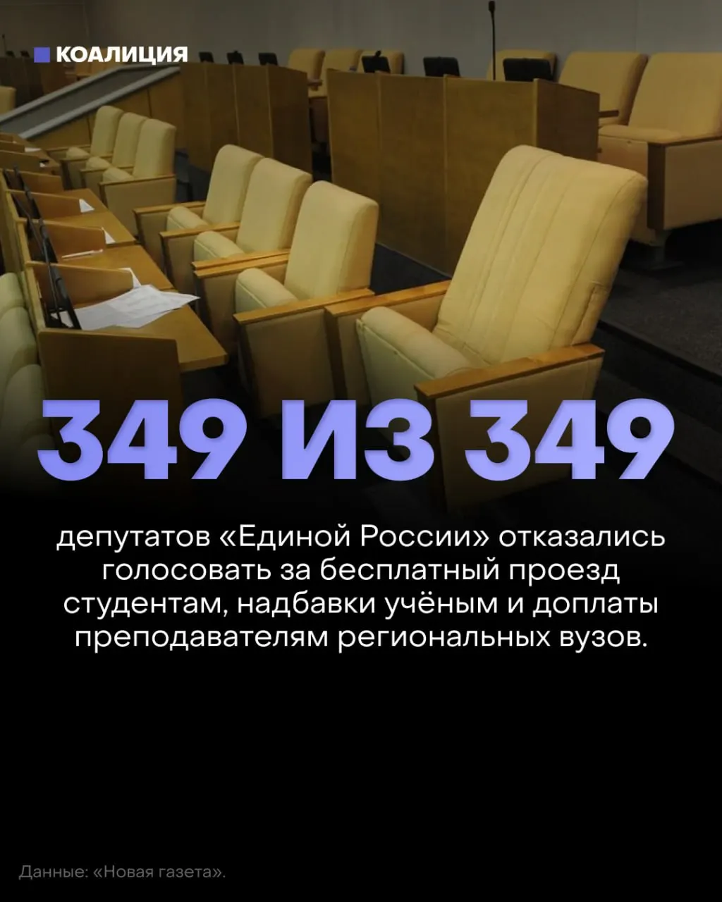 Депутаты отклонили три законопроекта о бесплатном проезде для студентов, надбавках за учёные степени и доплатах преподавателям вузов. Ни один депутат правящей партии не проголосовал ни за, ни против, ни воздержался.