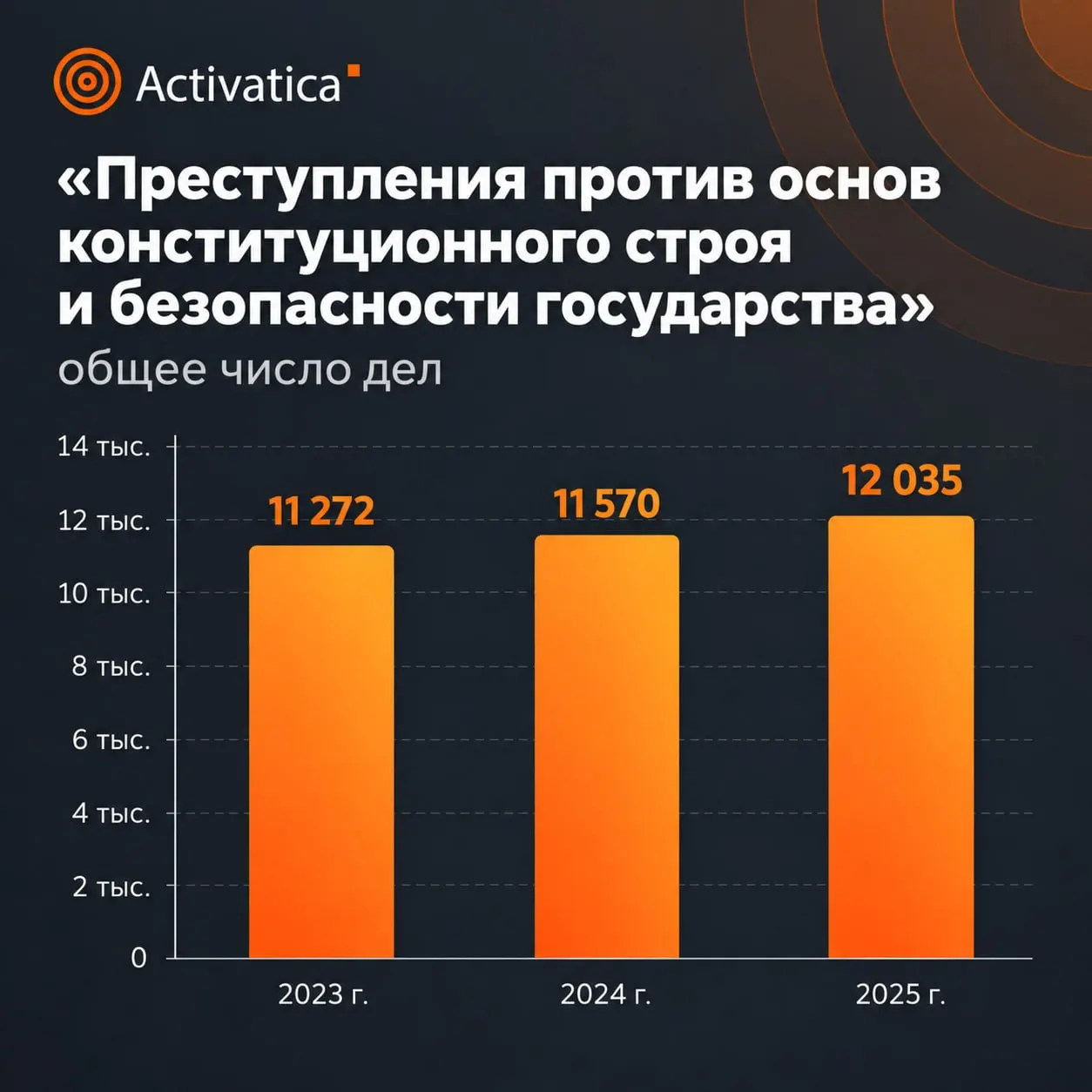 Статистика Верховного суда за 2025 год указывает на рост тяжести наказаний за преступления против общественной безопасности и увеличение числа дел; часть сведений засекречена, данные по оккупированным территориям не включены в сводку.