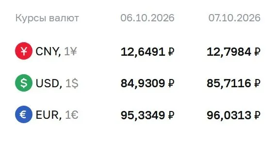 Официальный курс доллара превысил отметку 85 ₽; рост коснулся евро и юаня.