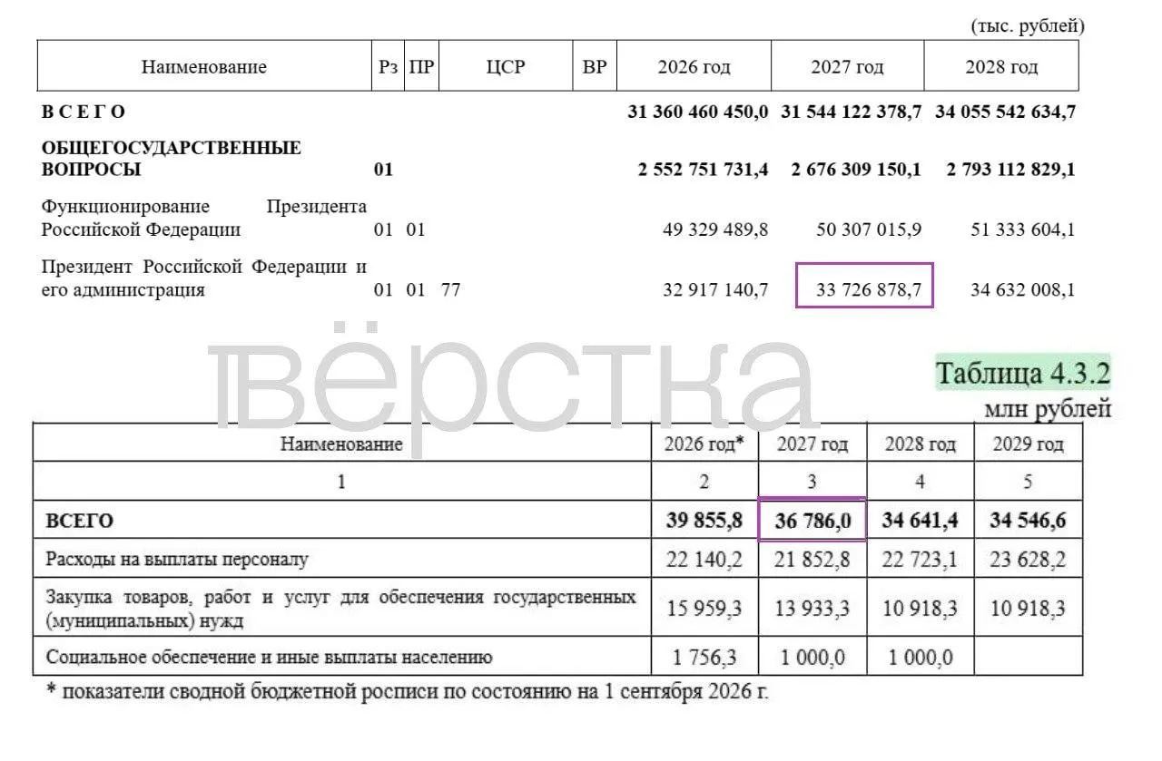 В бюджете на 2027 год засекречены 17 трлн рублей (34,9%), общие расходы составят 48,7 трлн рублей, на содержание Путина и администрации предусмотрено 36,8 млрд рублей.